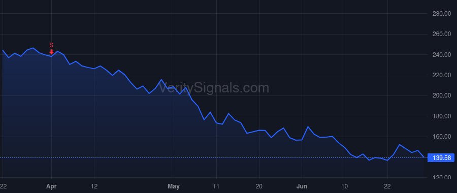WDAY price after insider trade by Robinson Douglas A.
