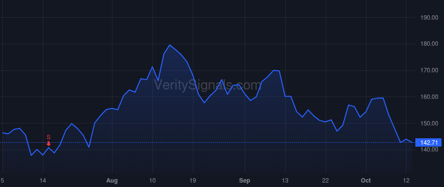 WDAY price after insider trade by Robinson Douglas A.