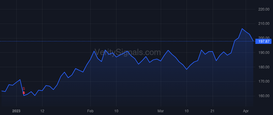 WDAY price after insider trade by Robinson Douglas A.