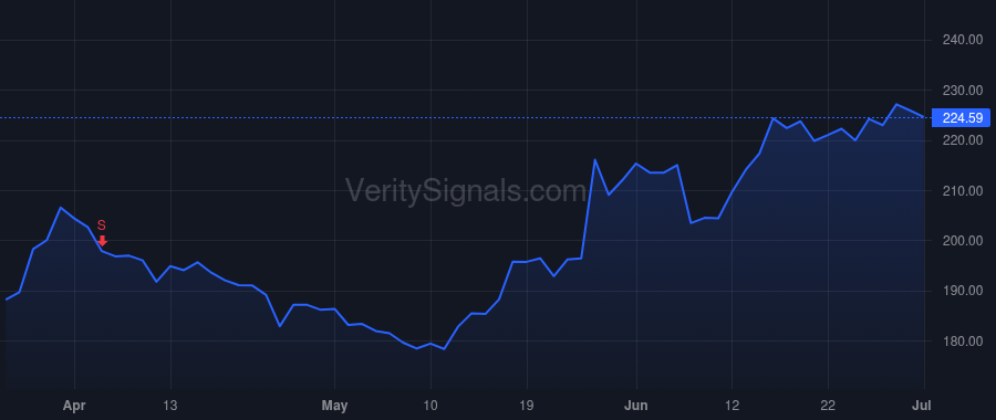 WDAY price after insider trade by Robinson Douglas A.