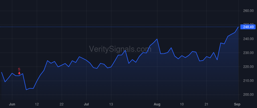 WDAY price after insider trade by Chakraborty Sayan