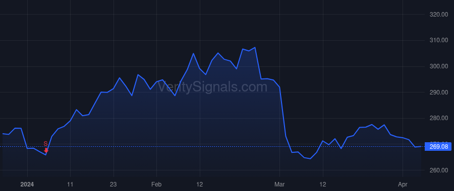 WDAY price after insider trade by Robinson Douglas A.