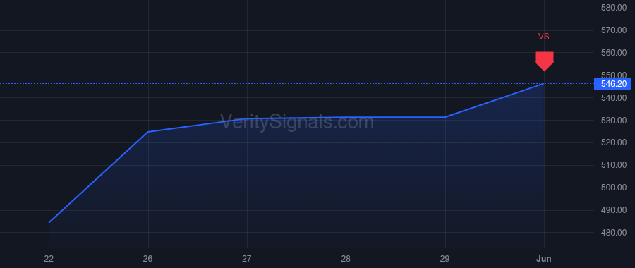 WDC price after insider trade by Gubbi Vidyadhara K
