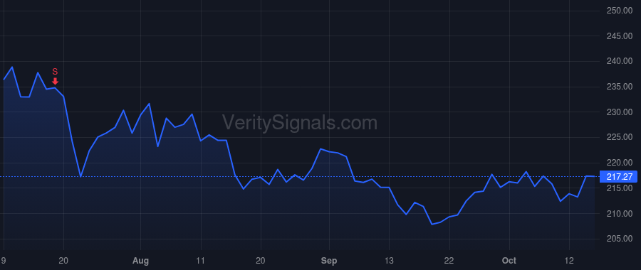 WDFC price after insider trade by RIDGE GARRY O