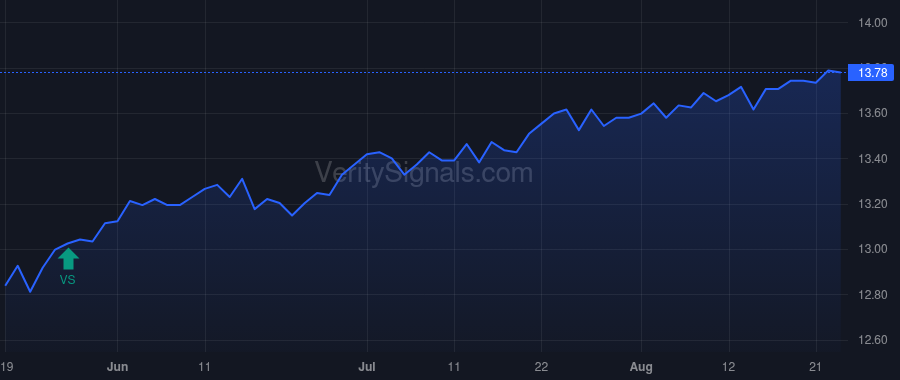 WDI price after insider trade by GRILLO ANTHONY