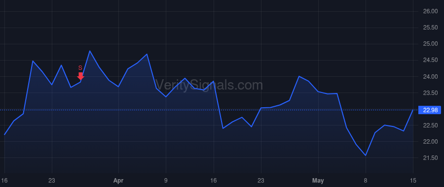 WDS price after insider trade by Abbotsford Mark Anthony