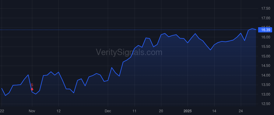 WEAV price after insider trade by Bertilson Marcus