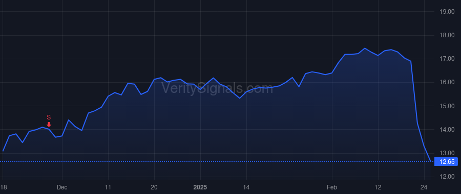 WEAV price after insider trade by CROSSLINK CAPITAL INC