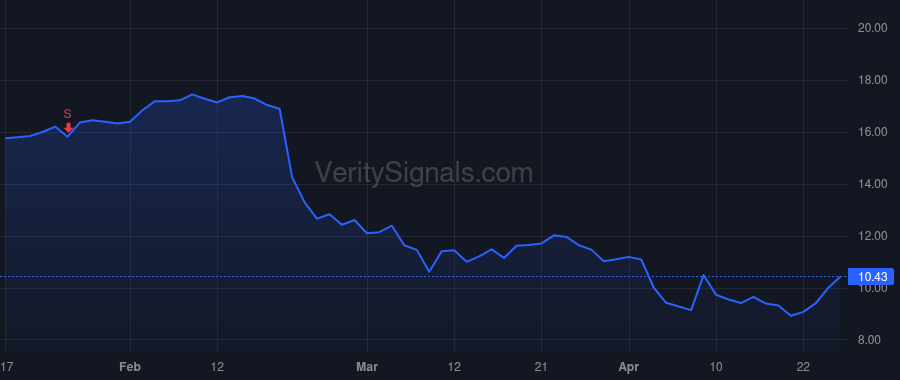WEAV price after insider trade by WHITE BRETT T