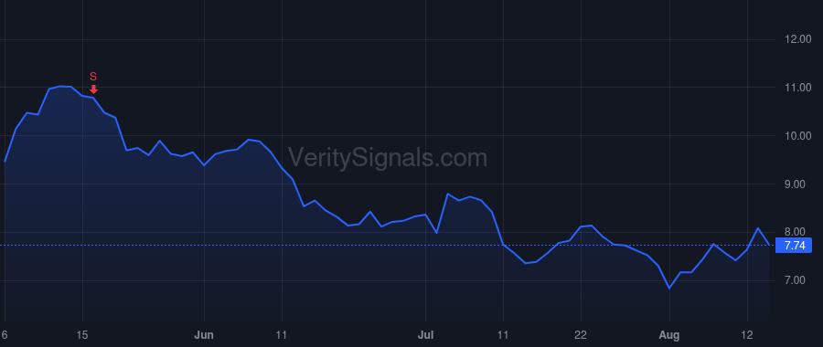 WEAV price after insider trade by Newton Tyler