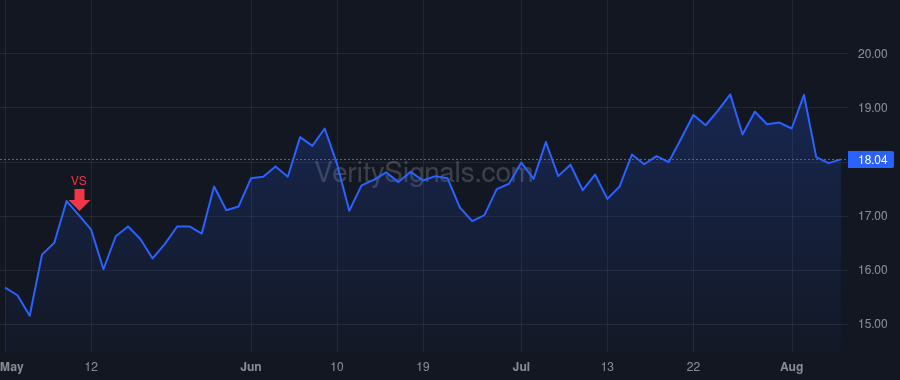 WEN price after insider trade by Penegor Todd Allan