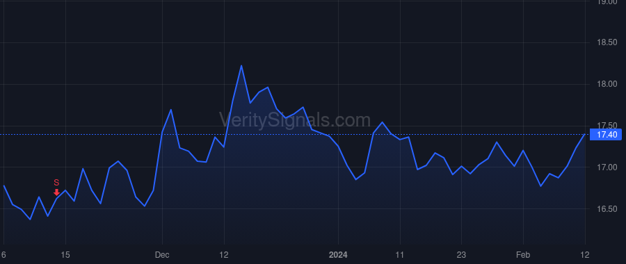 WEN price after insider trade by Peltz Matthew H.