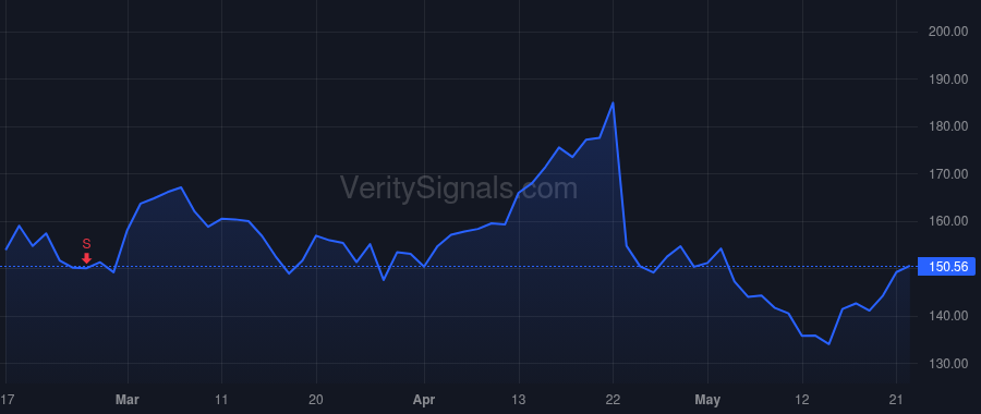 WEX price after insider trade by Deshaies Robert Joseph