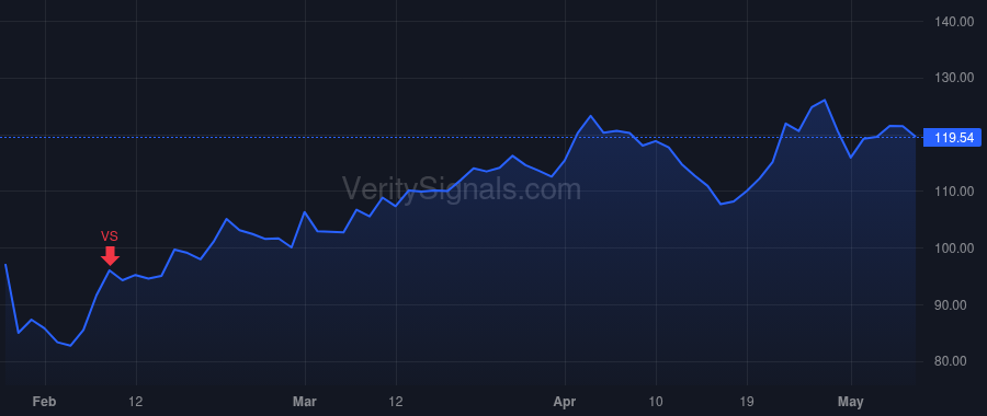 WFRD price after insider trade by Saligram Girish