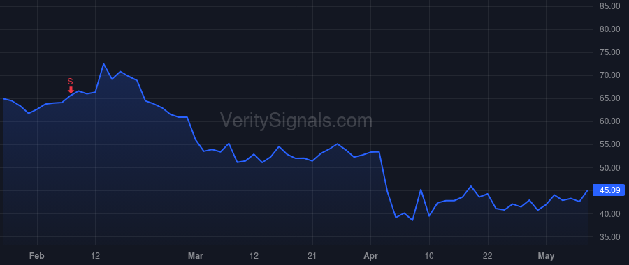 WFRD price after insider trade by Mitra Arunava