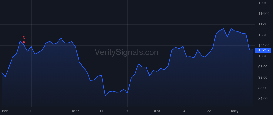 WFRD price after insider trade by Saligram Girish