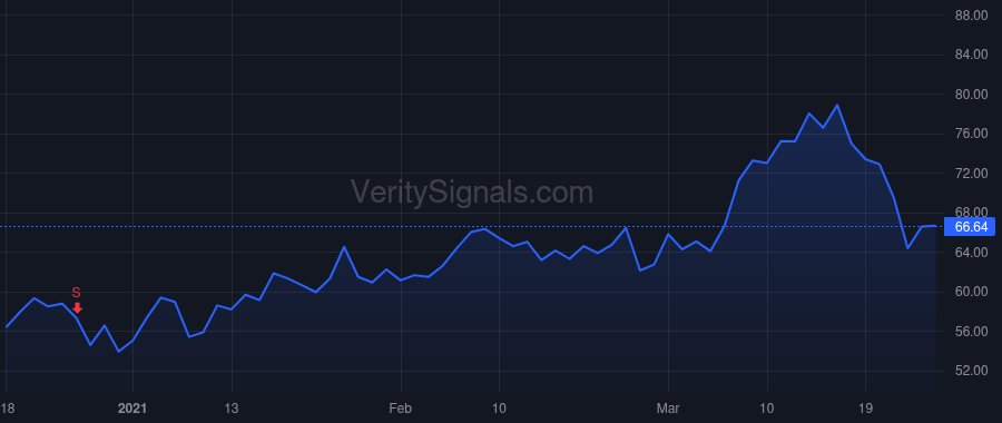 WGO price after insider trade by Clark Donald Jeff