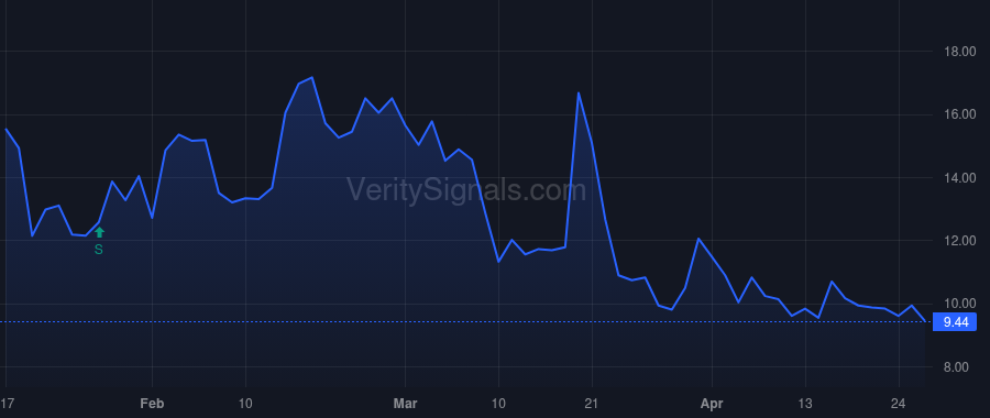 WGS price after insider trade by Casdin Eli