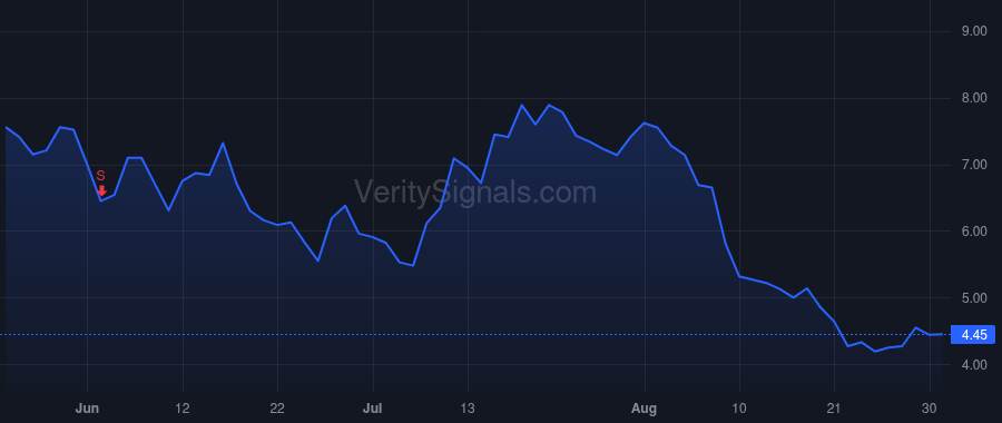 WGS price after insider trade by Stueland Katherine