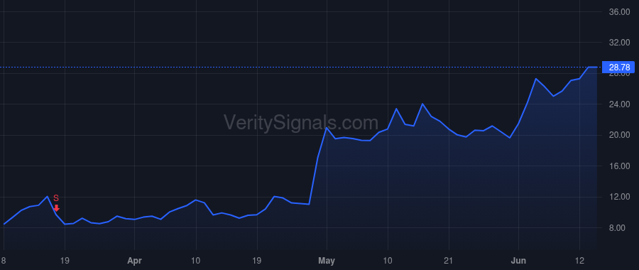 WGS price after insider trade by Stueland Katherine
