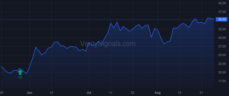 WGS price after insider trade by Casdin Capital, LLC