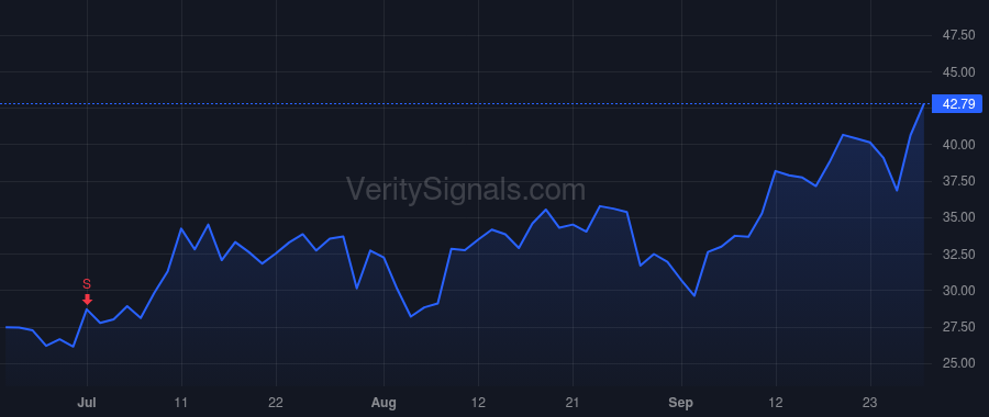 WGS price after insider trade by Stueland Katherine