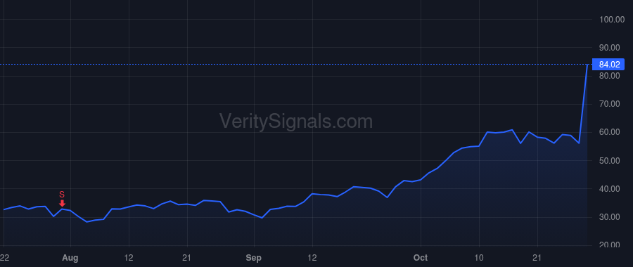 WGS price after insider trade by OPKO HEALTH, INC.