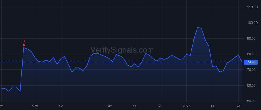WGS price after insider trade by Stueland Katherine