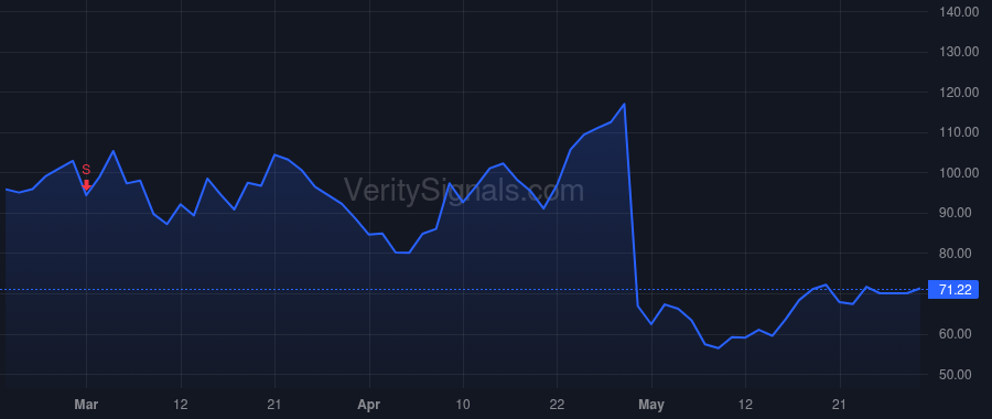 WGS price after insider trade by Stueland Katherine