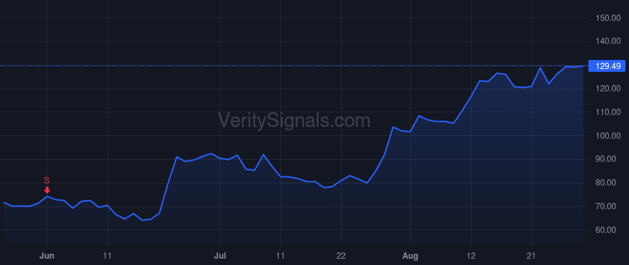 WGS price after insider trade by Stueland Katherine