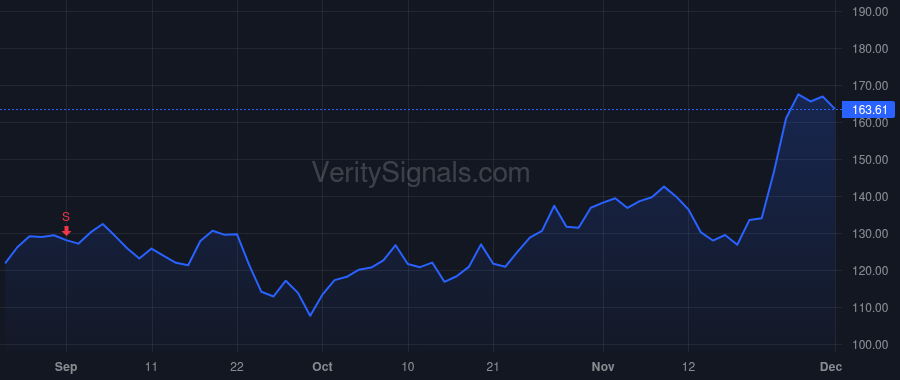 WGS price after insider trade by Stueland Katherine