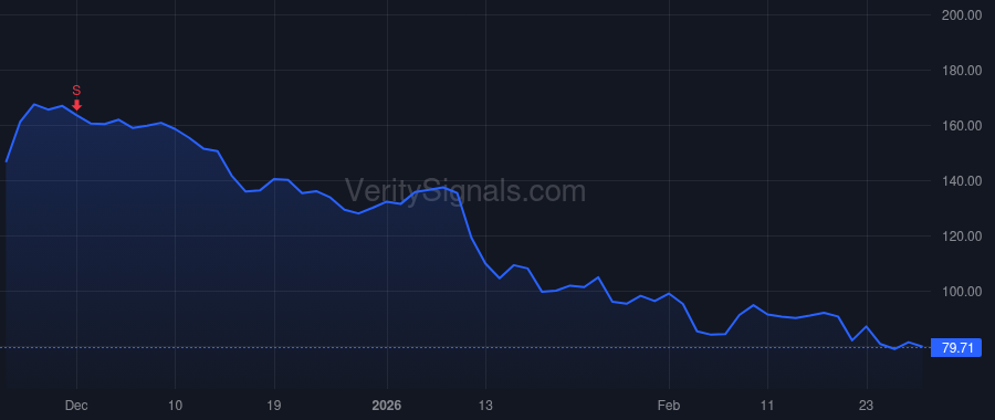 WGS price after insider trade by Stueland Katherine