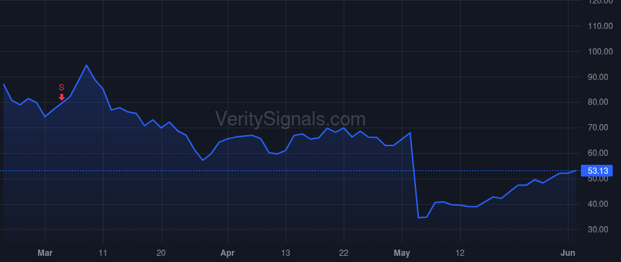 WGS price after insider trade by Stueland Katherine