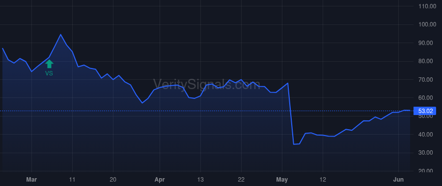 WGS price after insider trade by Meister Keith A.