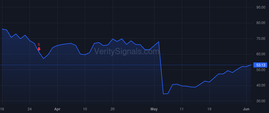 WGS price after insider trade by Stueland Katherine