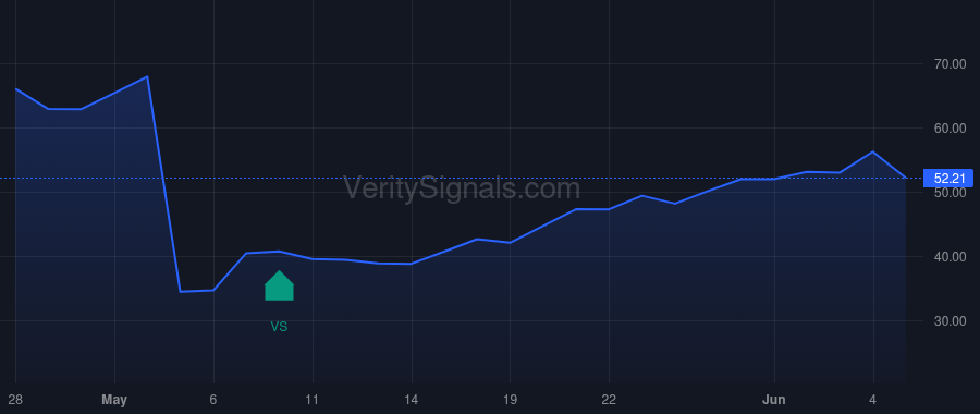 WGS price after insider trade by Meister Keith A.