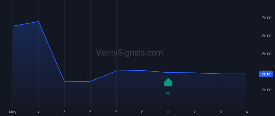 WGS price after insider trade by Meister Keith A.