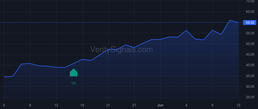 WGS price after insider trade by Meister Keith A.