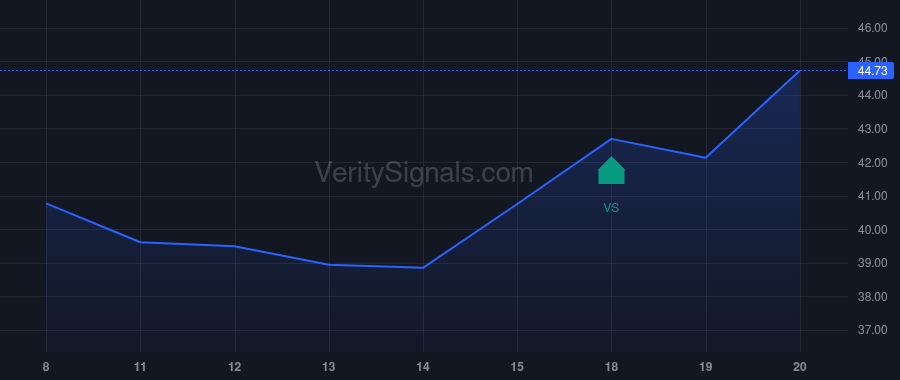 WGS price after insider trade by Casdin Capital, LLC