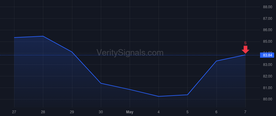 WH price after insider trade by Rossi Nicola