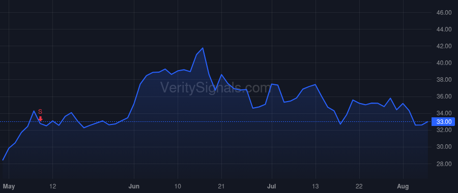 WHD price after insider trade by Bender Scott