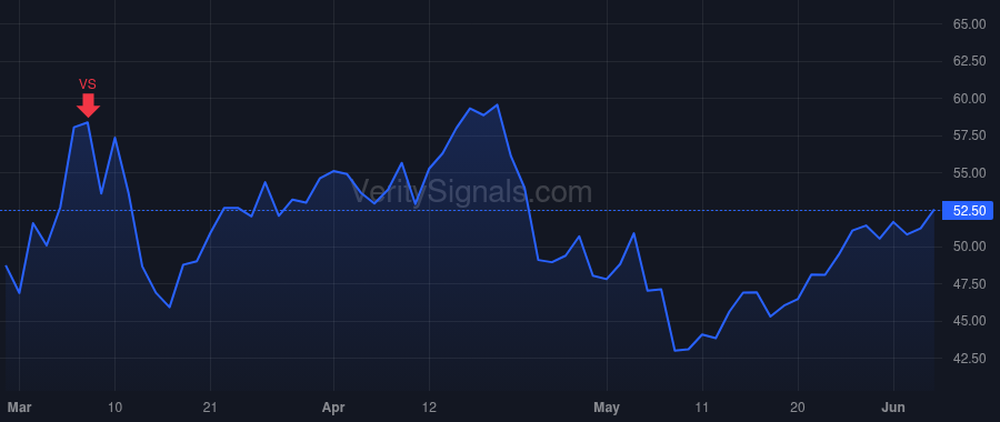 WHD price after insider trade by Bender Scott