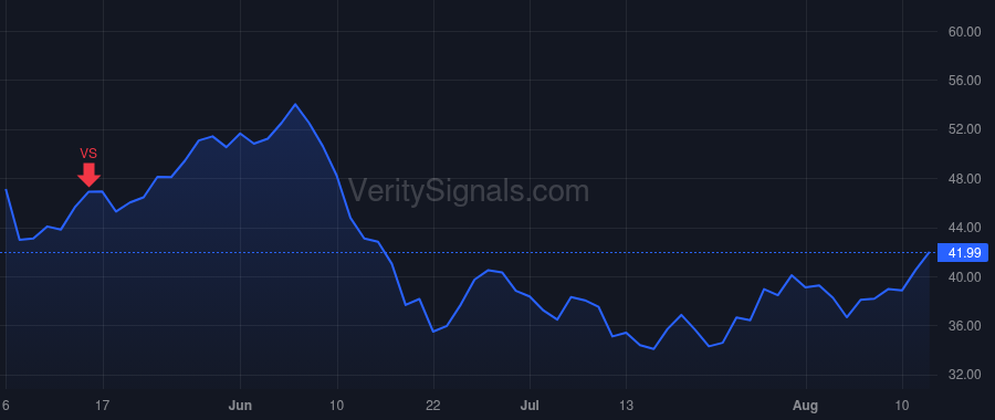 WHD price after insider trade by Bender Scott