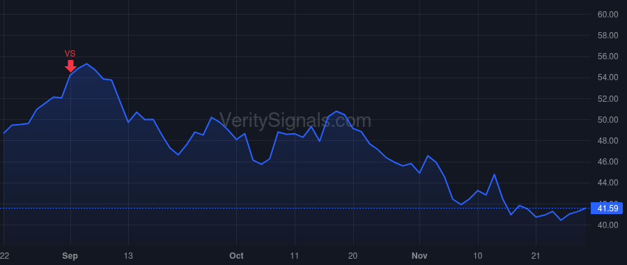 WHD price after insider trade by Bender Scott