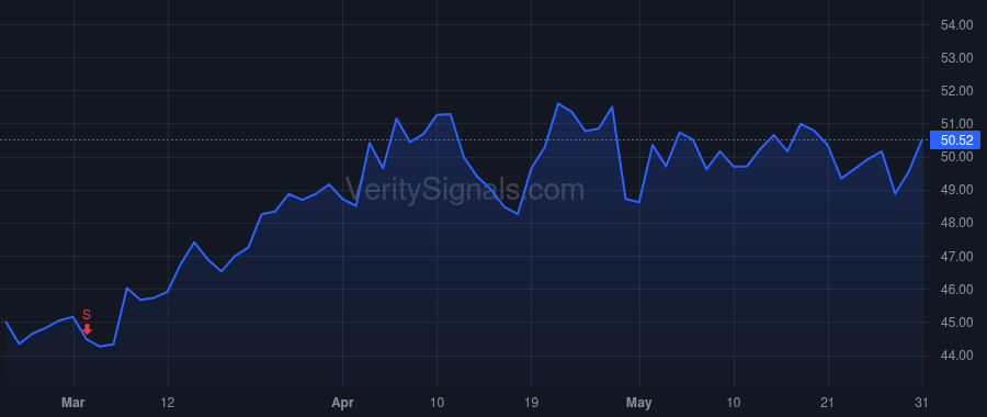 WHD price after insider trade by Bender Scott