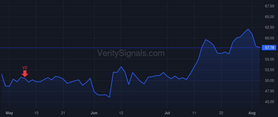 WHD price after insider trade by Bender Scott