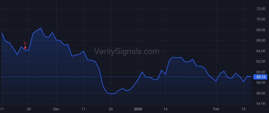WHD price after insider trade by Bender Joel