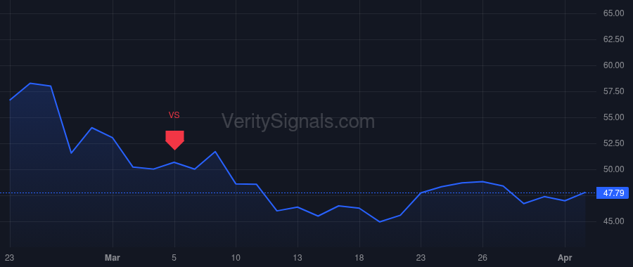 WHD price after insider trade by Bender Scott