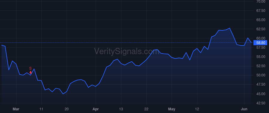 WHD price after insider trade by Bender Scott