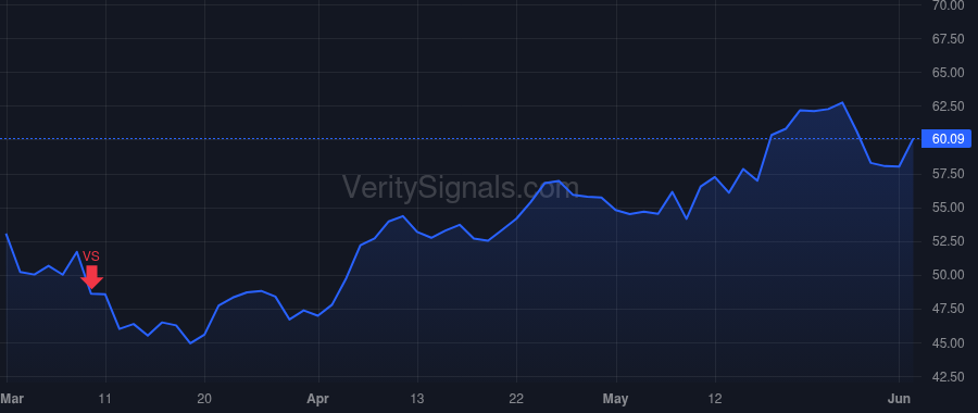 WHD price after insider trade by Bender Scott